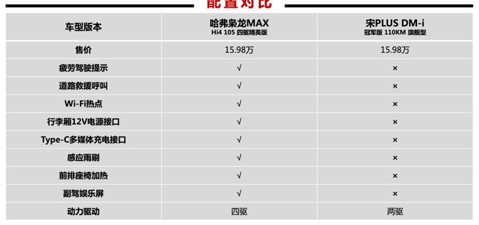 哈弗枭龙MAX vs比亚迪宋PLUS DM-i冠军版