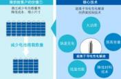 旭化成 锂离子电池超离子导电性电解液PoC取得成功并迈向实际应用