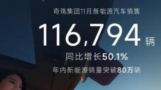 环比“四连涨”！奇瑞集团前11月新能源销量突破80万辆，同比增长69.4%