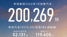 全域AI战略升维 出口11.96万辆持续领跑奇瑞集团1月销售汽车20万辆