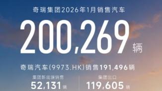 全域AI战略升维 出口11.96万辆持续领跑奇瑞集团1月销售汽车20万辆